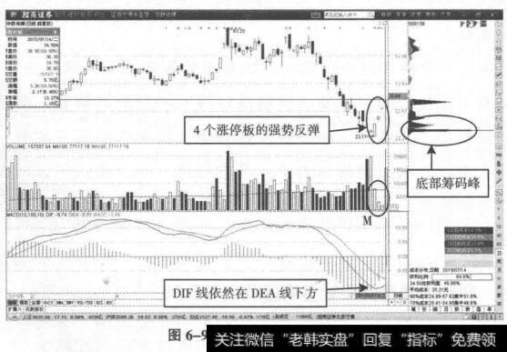 超跌反弹期间少数筹码盈利