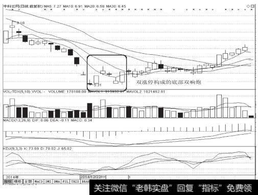 中科云网（002306）日K线图