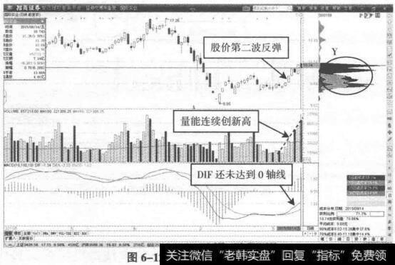 连续反弹中少数筹码连续高获利二