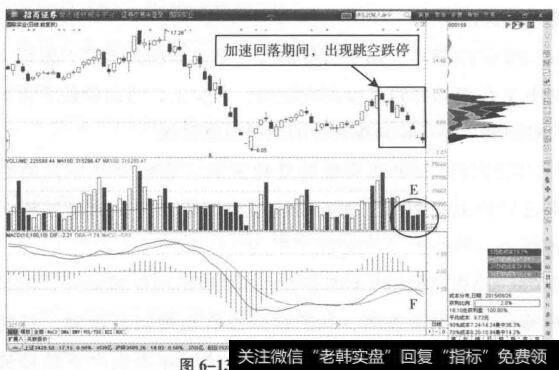 连续反弹中少数筹码连续高获利三