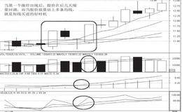 双响炮的买卖点把握：双响炮买点的把握