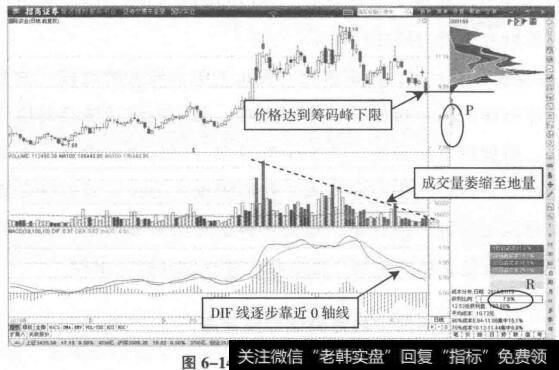 地量<a href='/gpxipan/'>洗盘</a>期间少数筹码低亏损背离