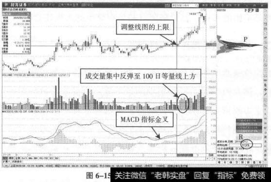 地量洗盘期间少数筹码低亏损背离二