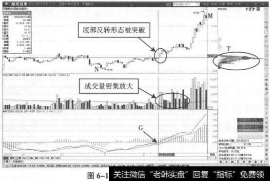 长期横盘后筹码低亏损背离二