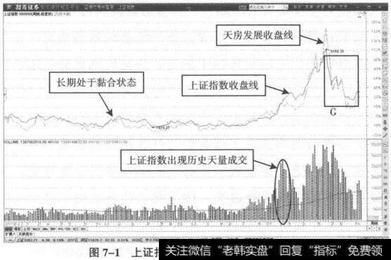 周收盘线联动