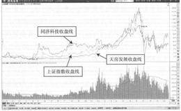 指数与三只股票的日收盘线叠加图