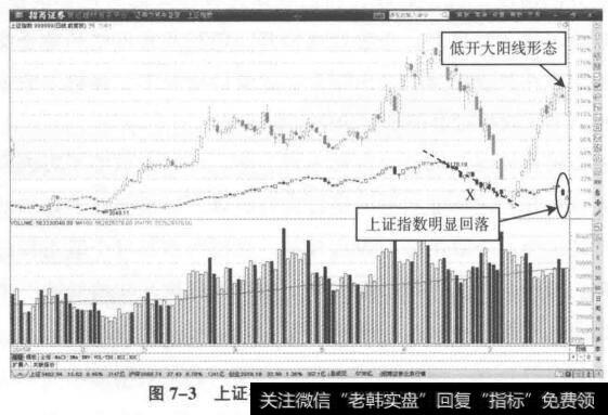 个股强势拉升大阳线背离