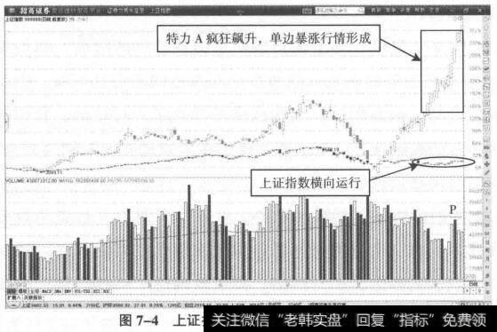 个股强势拉升大阳线背离二