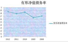 长期偿债能力计算公式：有形净值债务率计算