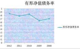 长期偿债能力计算公式：有形净值债务率计算