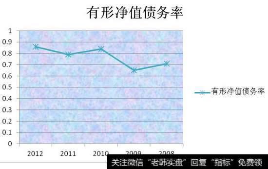 长期偿债能力计算公式：有形净值债务率计算