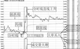 大单买入是拉升股价的信号