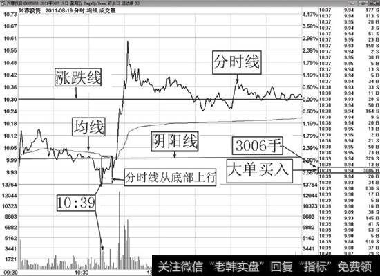 兴蓉投资（000598）大单买入分时解说图