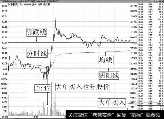 兴蓉投资（000598）大单买入分时解说图