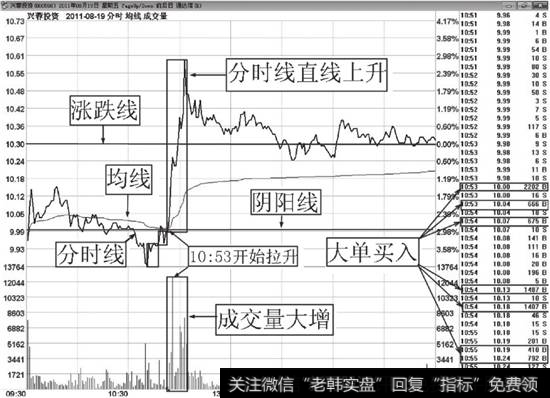 兴蓉投资（000598）大单买入分时解说图