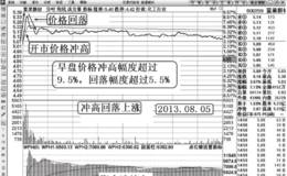 短线股价冲高回落的基本概念