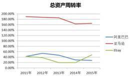 资产运用效率计算公式：总资产周转率计算