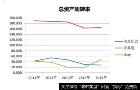 资产运用效率计算公式：总资产周转率计算