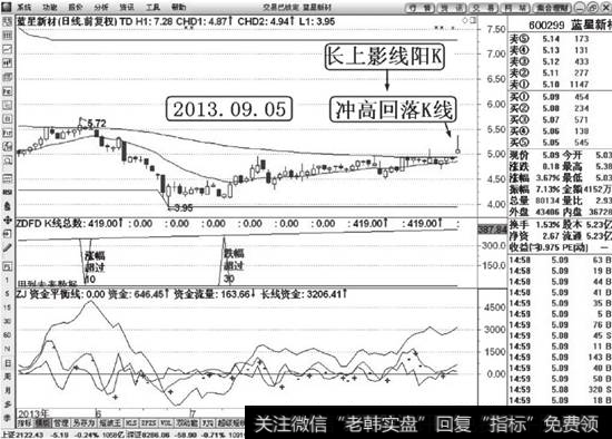 冲高回落K线解说图