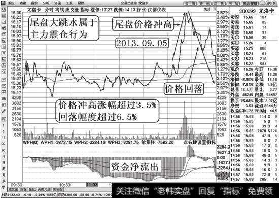 冲高回落下跌分时解说图