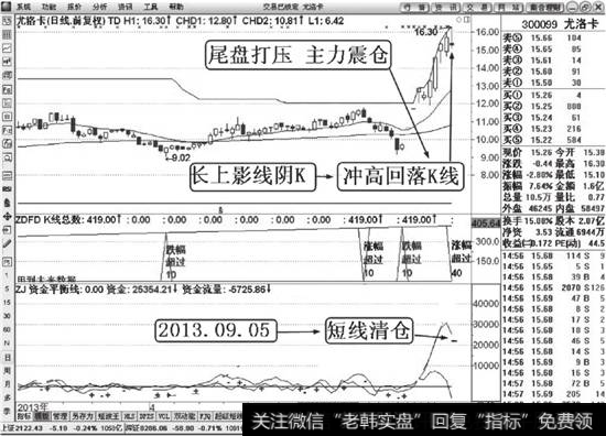 冲高回落下跌K线解说图