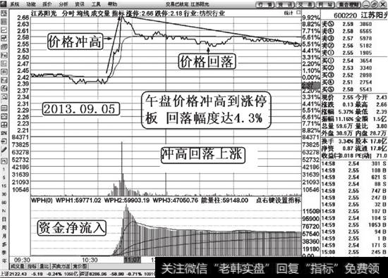 午盘冲高回落分时解说图