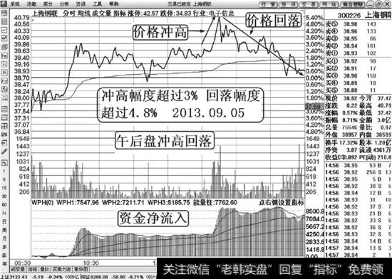 午后盘冲高回落分时解说图