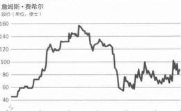 案例分析——等待新费希尔公司的进一步发展