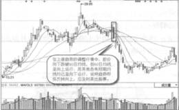 60日均线顶背离卖出形态实战案例及实战要领