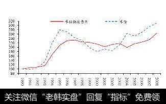 资产运用效率计算公式：流动资产周转率计算