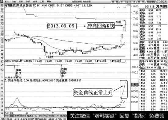 高卖低买分时解说图