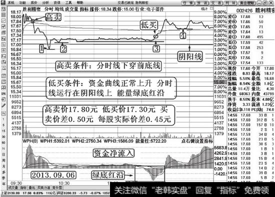 胜利精密（002426）高卖低买分时解说图