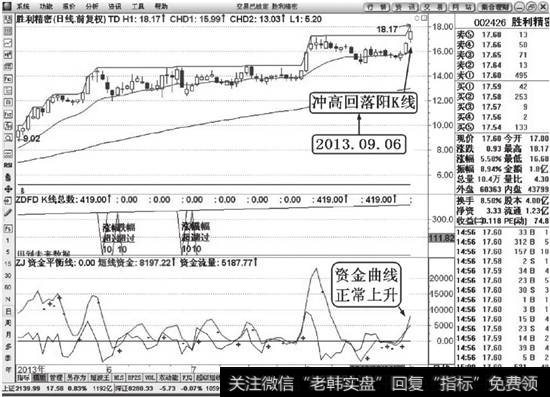 胜利精密（002426）高卖低买K线解说图