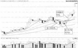 旭日东升K线组合实例奥飞动漫