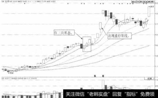 北大荒（600598）日K线图