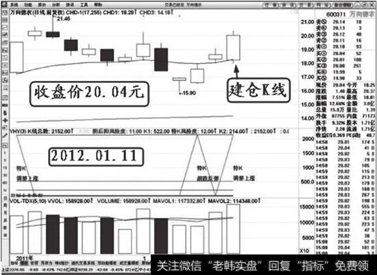 万向德农（600371）调整上涨特K解说图