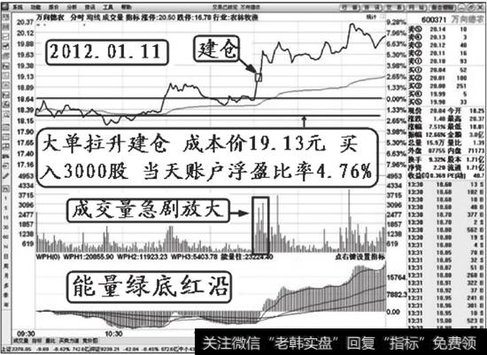 万向德农（600371）建仓分时解说图