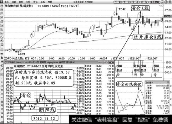 万向德农（600371）清仓解说图