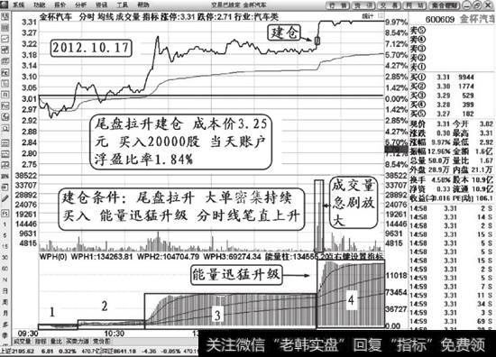 金杯汽车（600609）<a href='/cgjq/286389.html'>尾盘拉升</a>建仓分时解说图