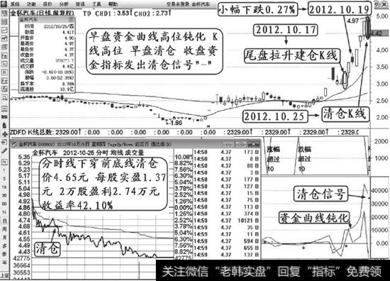 金杯汽车（600609）清仓解说图