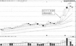 业绩增长题材诱导涨停捕捉技法