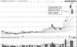 合并企业式题材诱导涨停捕捉技法