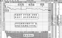 短线交易模式实战法则：开市急跌立即清仓