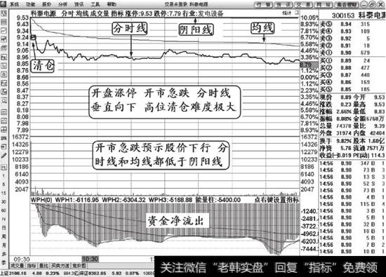 高开开市急跌解说图