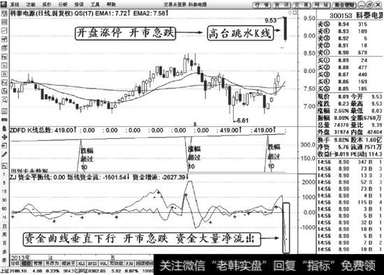 开市急跌形成高台跳水K线解说图