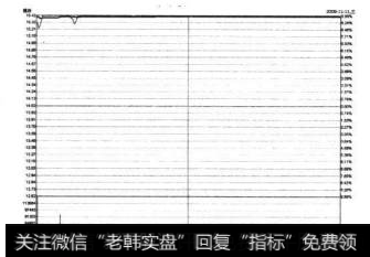 长安汽车2009年11月11日的<a href='/fstjysz/4411.html'>涨停分时图</a>