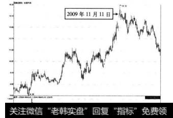 长安汽车2009年11月11日前后的走势图