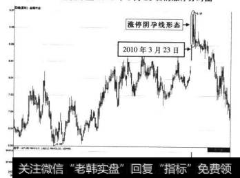 金健米业2010年3月23日前后的走势图