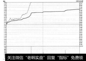 大商股份2009年2月5日的<a href='/fstjysz/4411.html'>涨停分时图</a>