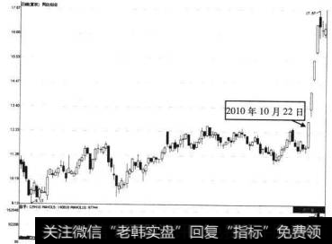 同达创业2010年10月22日前后的走势图